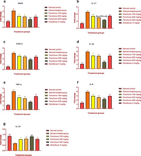 Effect Of Fenchone On Mrna Values Of A Inos B Il 17 C Cox 2 D