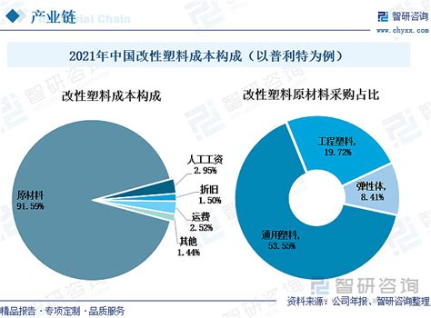 中国改性塑料行业全景速览：环保需求促使行业品质提升，推动改性塑料行业向高端化升级 [图] 摘要：一、产业链：塑料是改性塑料最重要的生产原材料，环保需求推动着改性塑料行业下游产业的发展改性塑料