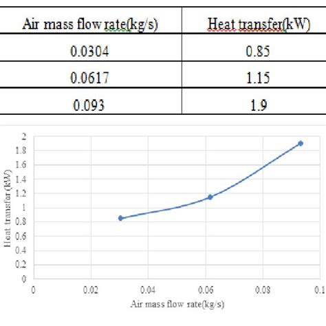 Heat Transfer Kw And Air Mass Flow Rate Kgs Effectiveness Of The Download Scientific