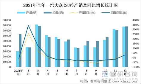 2021年一汽大众suv产销量分别为640738辆和685495辆 全年清仓库存44757辆智研咨询