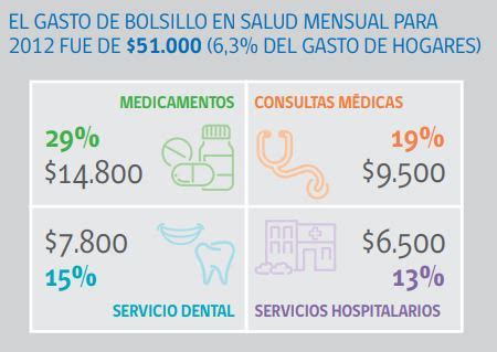 Gasto De Bolsillo En Salud Ipsuss