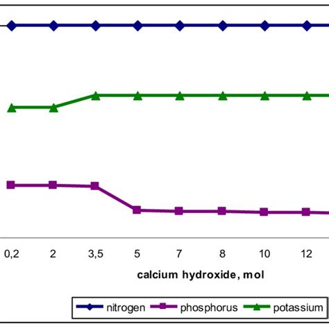 The Nitrogen Phosphorus And Potassium Chemical Potentials Dependence