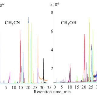 Elution Profiles Obtained With The Lc Ms System Using Methanol Left