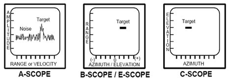 Radar Display Types