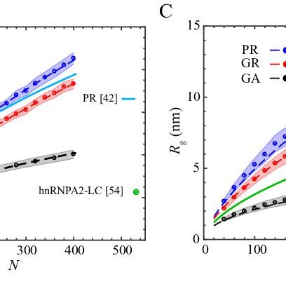 Comparison Between The Single Molecule Properties Of Poly Pr Poly Gr