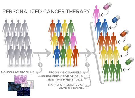 Personalized Oncology Care Of Monterey Bay Medicine Redefined Arina