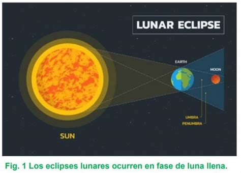 Eclipse Total De Luna 8 De Noviembre De 2022 Blogs UNAH