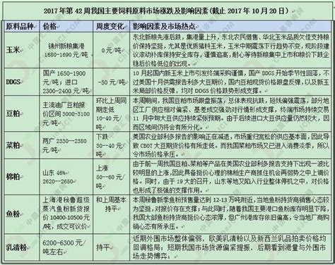 2017年第42周我國主要飼料原料市場漲跌及影響因素（至10月20日） 每日頭條