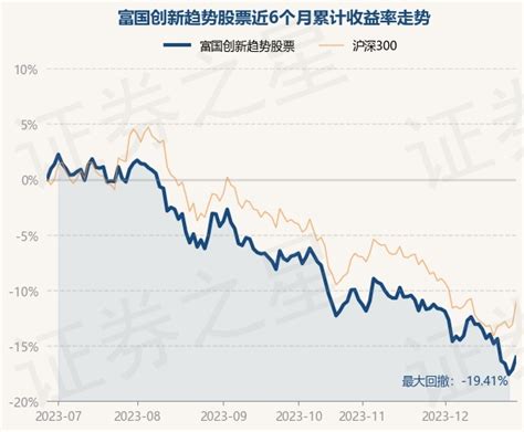 12月28日基金净值：富国创新趋势股票最新净值0492，涨132股票频道证券之星