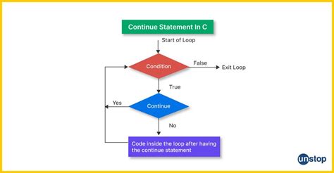 Control Statements In C A Complete Guide Examples Unstop