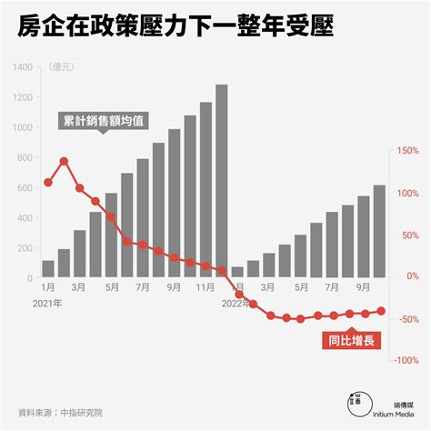 數說中國經濟2022：不計成本的清零，地方政府債台高築｜端傳媒 Initium Media Telegraph