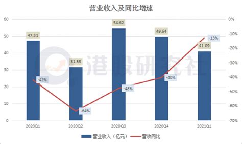 Q1营收超预期但仍呈负增长 携程究竟在哪里“丢了分”？新浪财经新浪网