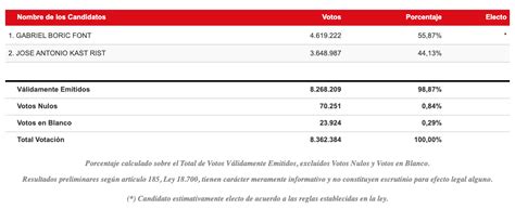 Resultados Elecciones Presidenciales En Chile ¿quién Ganó La Segunda