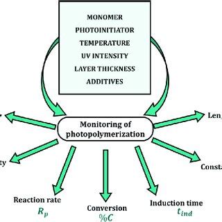 Key parameters and factors affecting photopolymerization kinetics ...