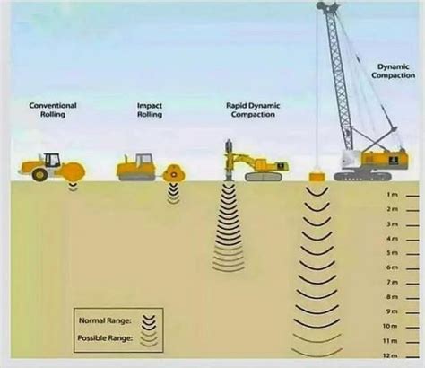 Dynamic Compaction Deep Compaction Structville