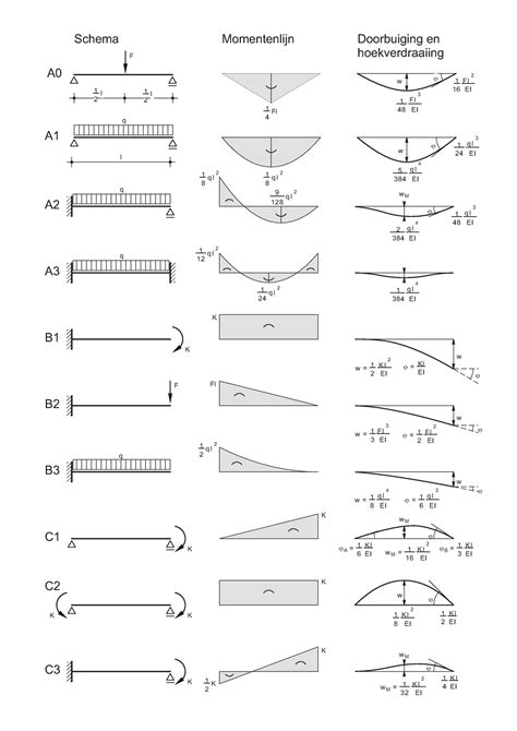 Vergeet Mij Nietjesconstructiemechanica Studeersnel