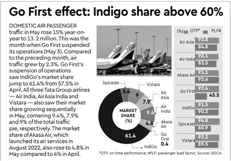 Rohit Vaid On Linkedin May Aviation Market Share Story