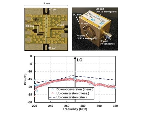 To Ghz Fundamental Mixer In Nm Inp Hemt Technology Achieving