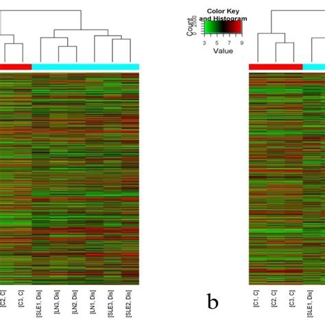 Differential Expression Of Long Non Coding Rnas Lncrnas And Mrnas Download Scientific Diagram