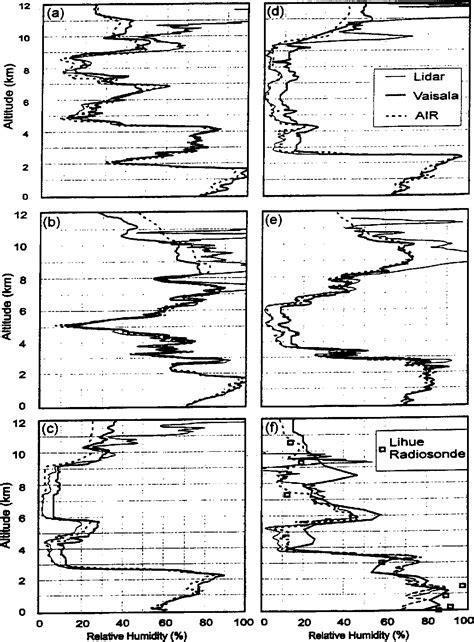 Figure 11 From Raman Lidar Calibration For The DMSP SSM T 2 Microwave