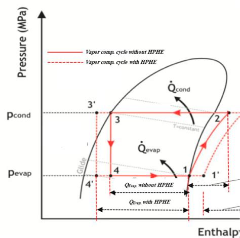 The P H Diagram For Vapor Compression Cycle With And Without Hphe Download Scientific Diagram