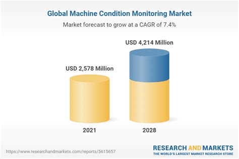 Global Machine Condition Monitoring Market Size Share Industry