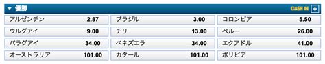 2021コパアメリカ優勝得点王予想オッズ評価！優勝候補は開催国ブラジル？アルゼンチンコロンビア評価は 【初心者オススメ