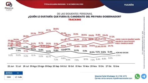 Renán Barrera Líder Todas Las Preferencias Al 2024 Massive Caller