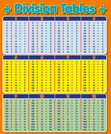 Division Table 1-12 | Learning Printable