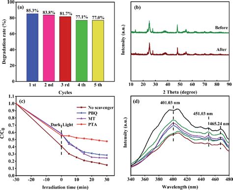 A Photostability Tests Over 8 TF For TCH Degradation B XRD