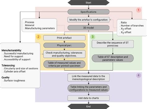 process description   formalisation  quantitative data