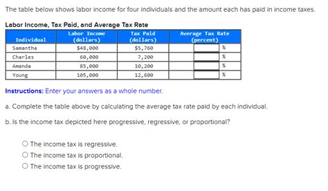 Solved The Table Below Shows Labor Income For Four Chegg