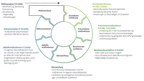 Umsetzung Des Neuen Lieferkettensorgfaltspflichtengesetz Opex