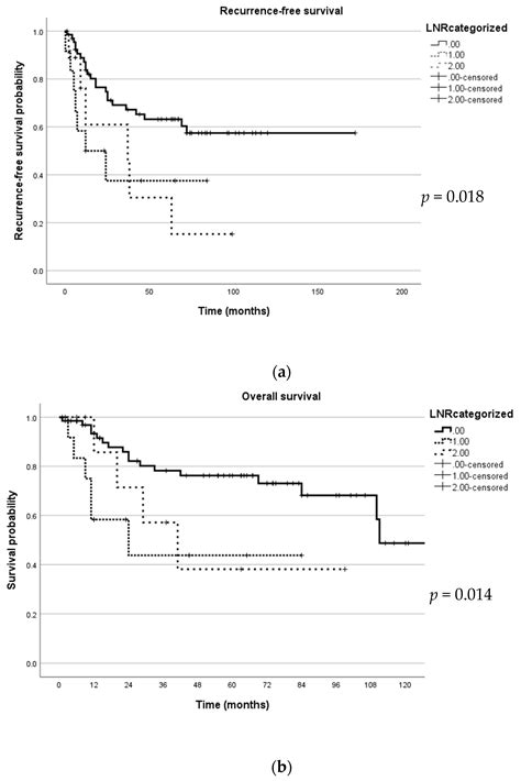 Jpm Free Full Text Prognostic Value Of Lymph Node Ratio In Patients