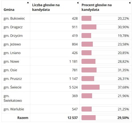 Duda czy Trzaskowski Kto wygrał w powiecie świeckim Sprawdźcie