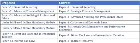 Highlights And Applicability Icai New Scheme For Ca