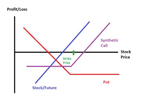 All About Synthetic Call Synthetic Put And Long Combo Espresso