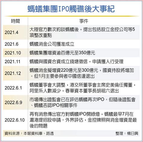 剩兩關 螞蟻最快7月重啟ipo 其他 旺得富理財網