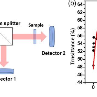 A Schematic Representation Of The Saturable Absorption Measurement B