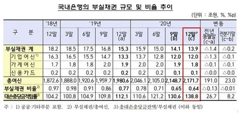 코로나 불황 속 은행 부실채권 비율 064또 역대 최저 네이트 뉴스