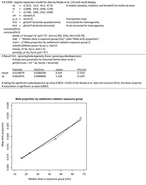 R Code For Sample Logistic Regression Result Summary And Graphical Download Scientific