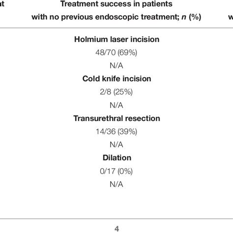 Endoscopic Treatment Of Vesico Urethral Anastomotic Stenosis After