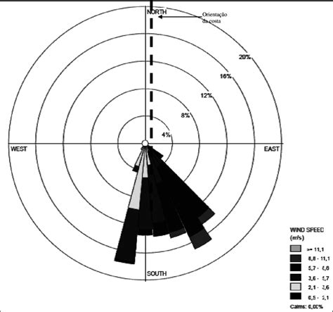 Diagrama Rosa dos Ventos relacionando a direção graus frequência