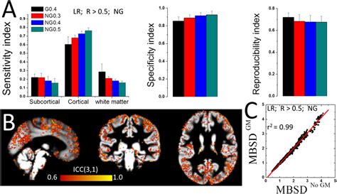 Lfcd Dynamics Gray Matter Specificity And Test Retest Reliability A