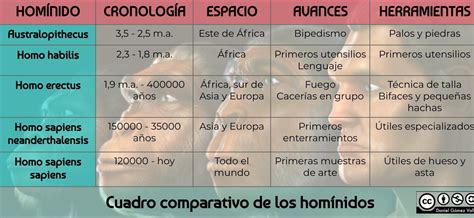 Elaboro Un Cuadro Comparativo En El Que Presente La Evoluci N Del