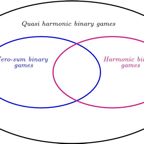 Comparing Some Classes Of Binary Games Download Scientific Diagram