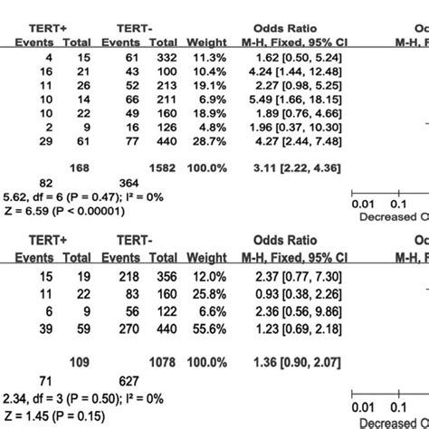 The Odds Ratios Ors Mean Difference Md With 95 Confidence