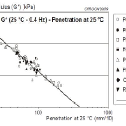 Binder Modulus At C And Hz Versus Penetration Values For About