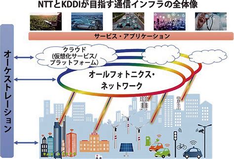 Nttとkddi、次世代光通信技術開発で協力 世界標準化向け基本合意書締結 電波新聞デジタル