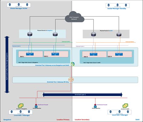 Nsx T Federation Local Egress Using Tier Active Active All